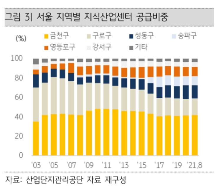  서울 지식산업센터 동향 파악 2