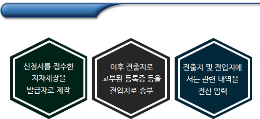 장애인등록증 재발급 및 주민등록 변동자에 대한 교부 장애인등록증 재발급 및 주민등록 변동자에 대한 교부