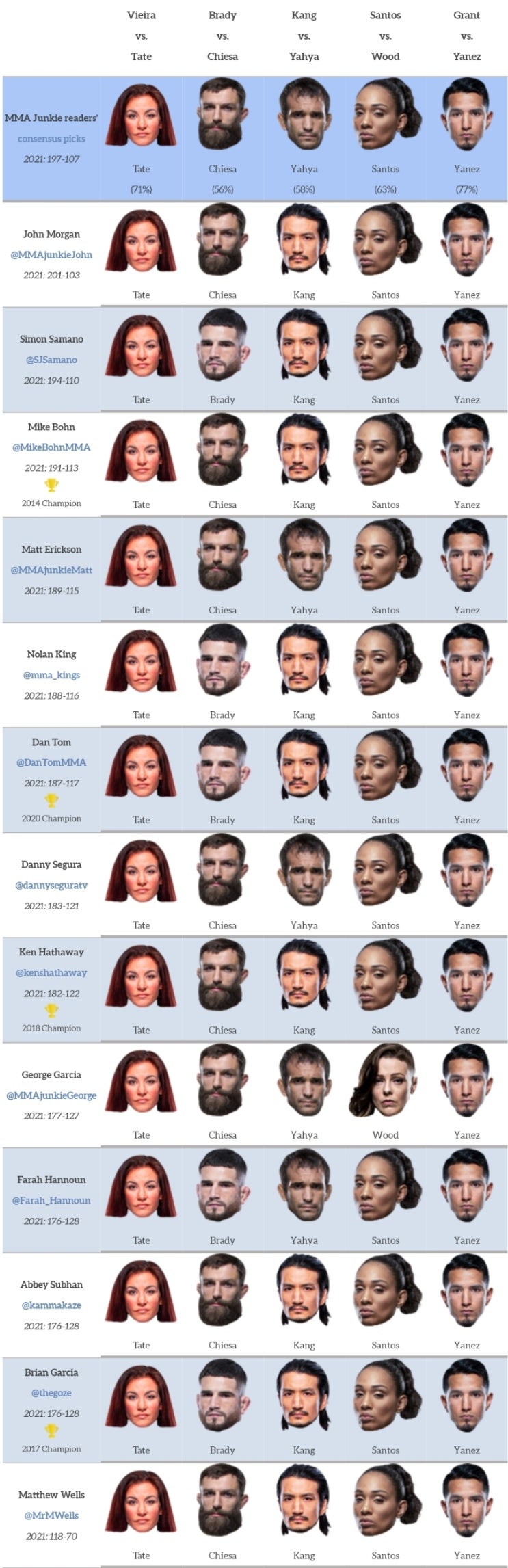 UFC 파이트 나이트: 비에이라 vs 테이트 미디어 예상과 배당률 UFC 파이트 나이트: 비에이라 vs 테이트 미디어 예상과 배당률
