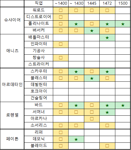  로스트아크 : 배럭 직업 추천