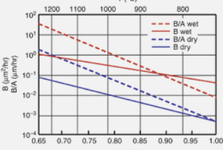  반도체 전공정 ② - 4. Oxidation 공정 - 산화공정 변수(Oxidant, 온도, 압력, 도핑 농도 등), Thermal Budget, Dopant Segregation