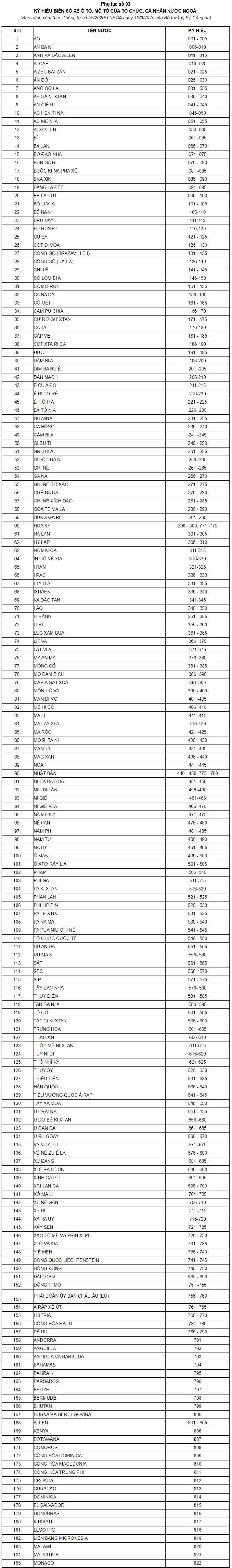베트남 차량번호판만으로 차량 소유주의 국적을 알 수 있을까? - 베트남 내 외국인 차량번호판(NG·NN) : 네이버 블로그