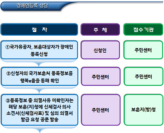 국가유공자 등의 장애인등록 업무