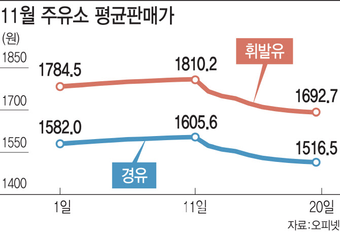 유류세 인하에도 휘발윳값 '찔끔' 내렸다?…체감 못하는 이유는 유류세 인하에도 휘발윳값 '찔끔' 내렸다?…체감 못하는 이유는