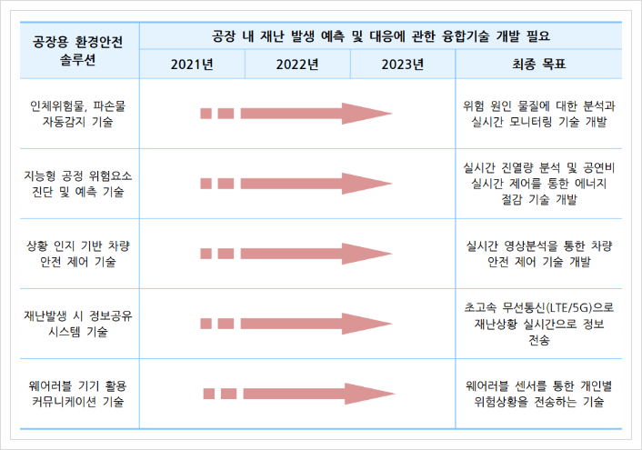  공장용 환경안전 솔루션, 재난안전