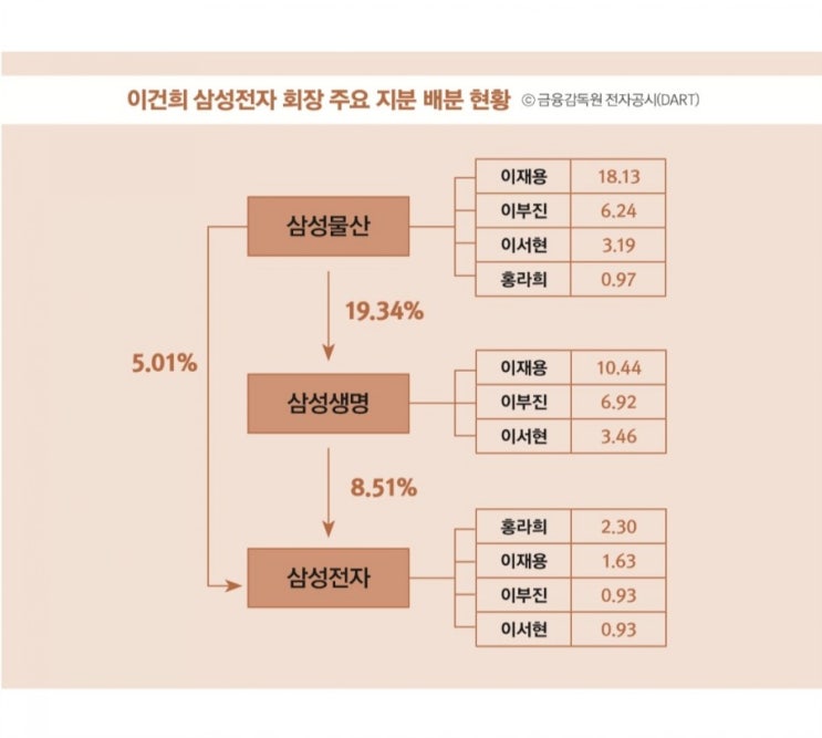  삼성전자 지배구조