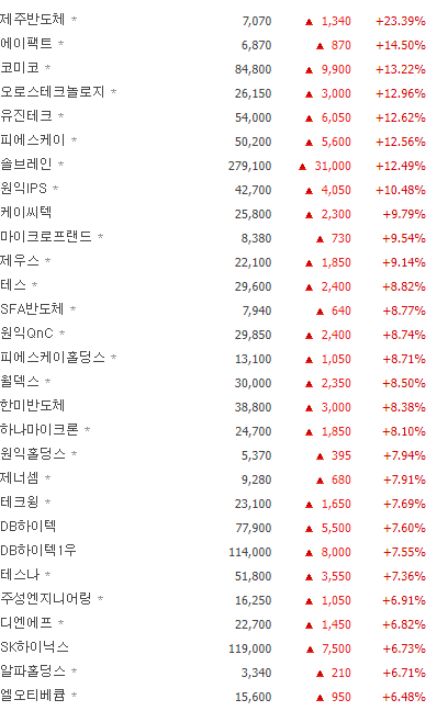  삼성전자, 반도체 관련주 급등 