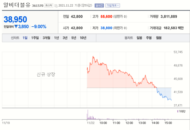  알비더블유 상장 매도 후기