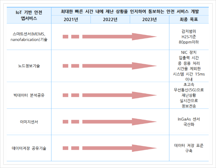  IoT 기반 안전 앱 / 서비스, 재난안전