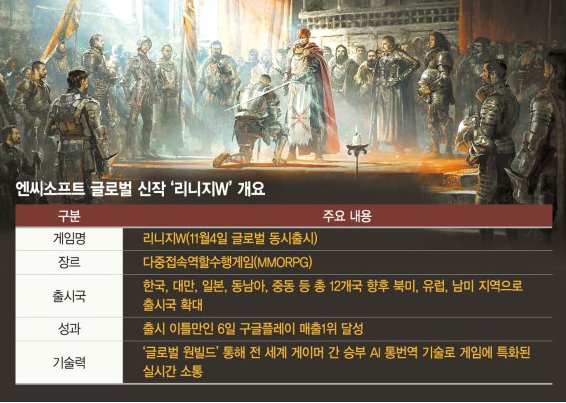 ‘리니지W’ 자기잠식 우려 해소