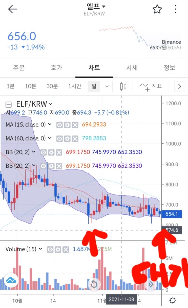  엘프 (ELF) 코인 알아보기 & 볼린저밴드 활용하여 매수포지션 선택 해보기.