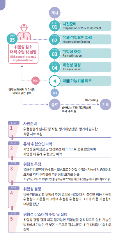  [취준] 공정위험성평가란?