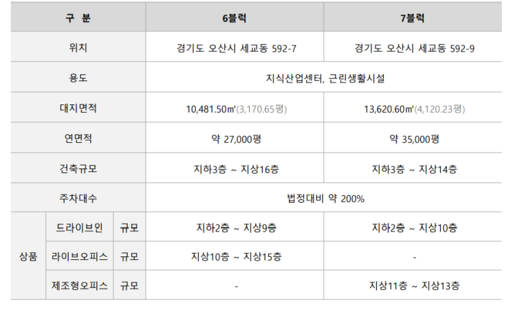  오산세교 6,7BL 지식산업센터 예정