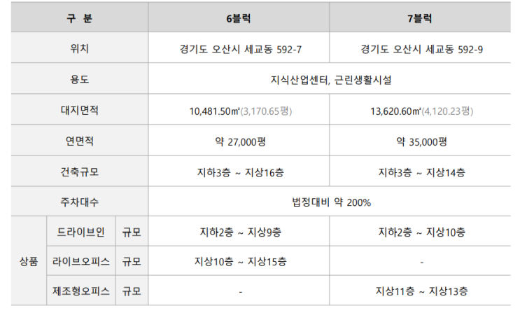 오산세교 6,7BL 지식산업센터 예정