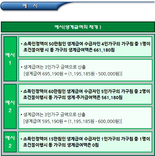 기초생활수급자 조건부수급자에 대한 생계급여 기초생활수급자 조건부수급자에 대한 생계급여