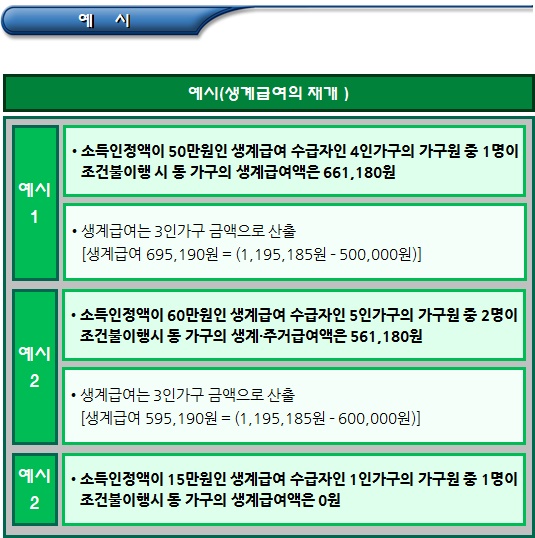 기초생활수급자 조건부수급자에 대한 생계급여