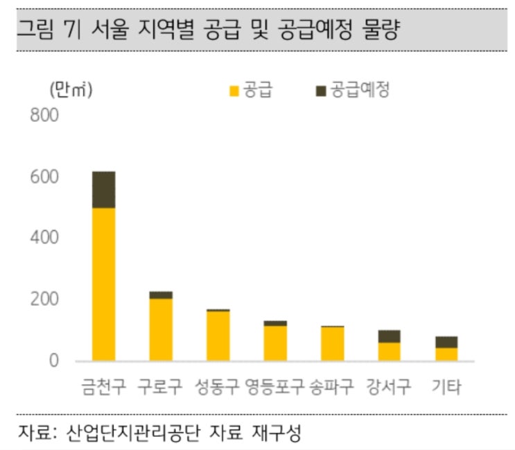  경기지식산업센터  동향파악 및 공급예정 3