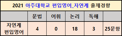  아주 좋은 아주대 편입[아주대학교 편입]