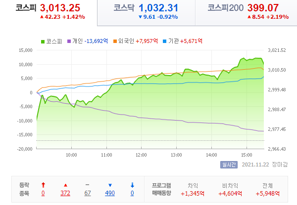  21.11.22 국내 증시 - 이곳이 지옥인가..