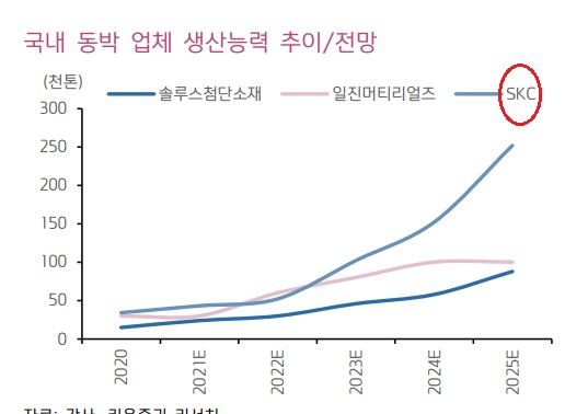 SKC -- 경쟁사 대비 저평가 SKC -- 경쟁사 대비 저평가