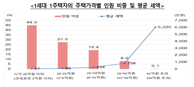 2021년 주택분 종합부동산세 고지 관련 주요 내용_기획재정부 2021년 주택분 종합부동산세 고지 관련 주요 내용_기획재정부