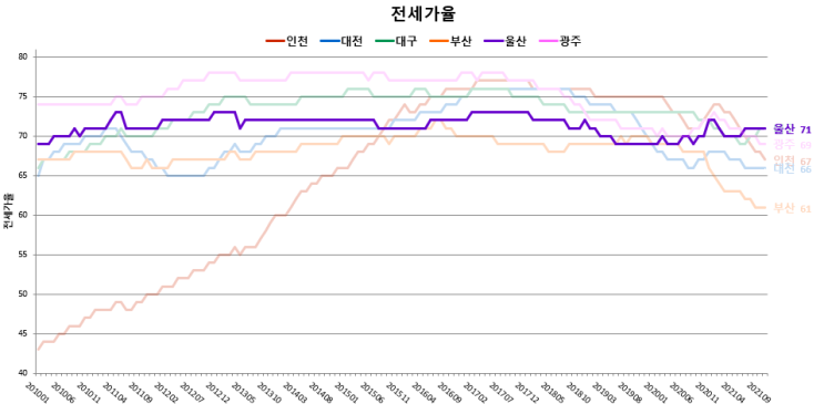  울산 여전히 매력적인 가격