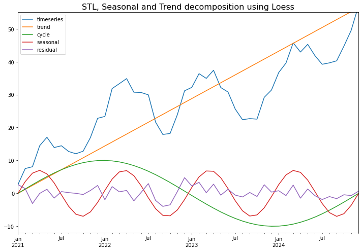  [Deep Learning] 시계열 분해 (STL: Seasonal and Trend decomposition using Loess)