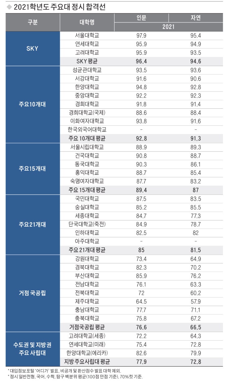  SKY 국수탐 백분위 평균 인문 95~97점, 자연 93~95점대 신호정 강한수학