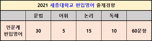  세종대 편입 기출문제 어떻게 나올까?[세종대학교 편입]