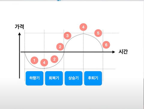  부동산 초보가 알아야할 부동산 타이밍 투자법-렘군