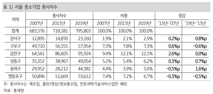  지식산업센터수요 동향파악 4