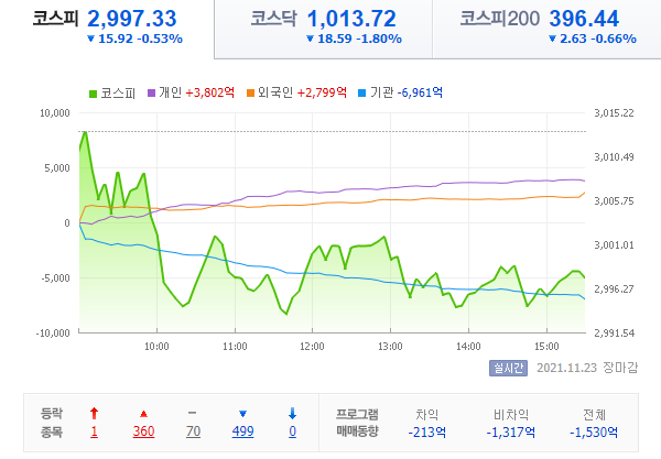  21.11.23 국내 증시 - 사기 조심