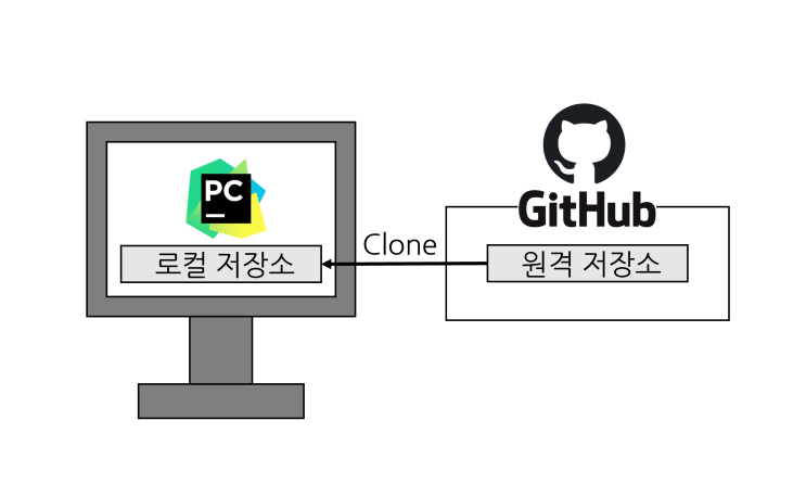 [파이참] GitHub Clone