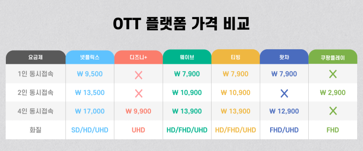 넷플릭스 가격 인상! 다른 OTT 플랫폼과 요금 비교하면?