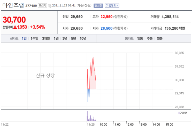  마인즈랩 공모주 상장 매도후기