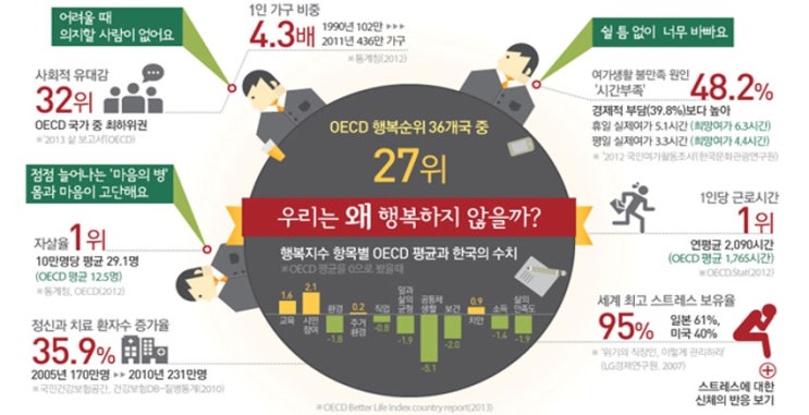  한국인이 중요하게 생각하는 삶의 가치는?