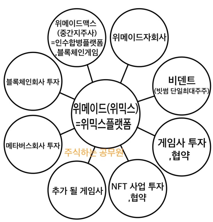  [위메이드] 사업구조를 보면 ‘위믹스플랫폼’의 미래가 보인다.