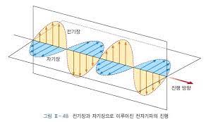  전자기파의 성질과 종류