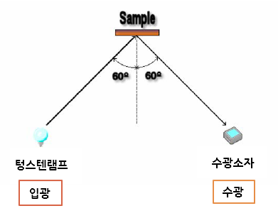  광택계(GLOSS METER) 측정 원리