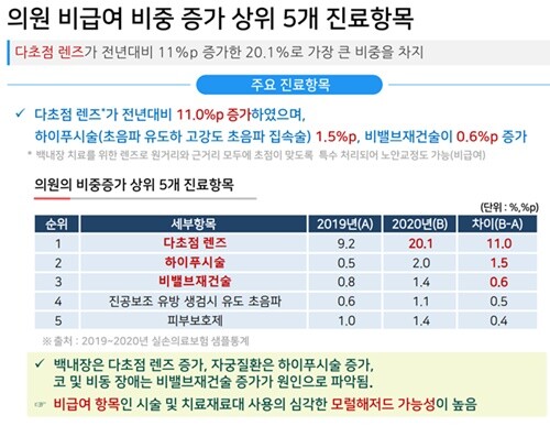 건당 금액 62.7% 상승한 하이푸시술…도덕적 해이 '의심'