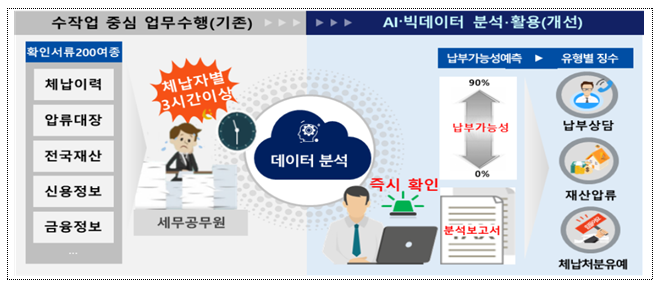 지방세 체납데이터 지능형(AI)분석으로 맞춤형 징수활동 추진_행정안전부 지방세 체납데이터 지능형(AI)분석으로 맞춤형 징수활동 추진_행정안전부