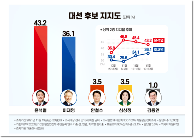 11월 3주 데일리안 차기 대선후보 지지율 여론조사 윤석열후보 당선가능성 48.7% 이다
