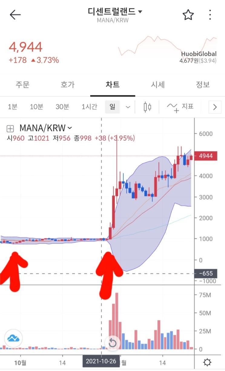  디센트럴랜드 (MANA) 코인 알아보기 & 볼린저밴드 활용하여 매수포지션 선택 해보기.