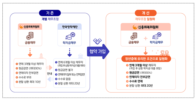 다중채무를 가진 청년의 채무부담을 경감하여 재기 기반을 마련하겠습니다._교육부 다중채무를 가진 청년의 채무부담을 경감하여 재기 기반을 마련하겠습니다._교육부