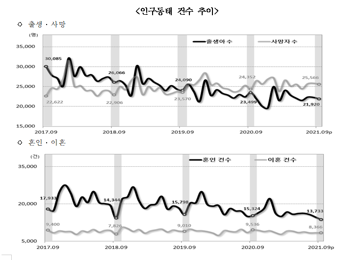 2021년 9월 인구동향(출생, 사망, 혼인, 이혼)_통계청 2021년 9월 인구동향(출생, 사망, 혼인, 이혼)_통계청