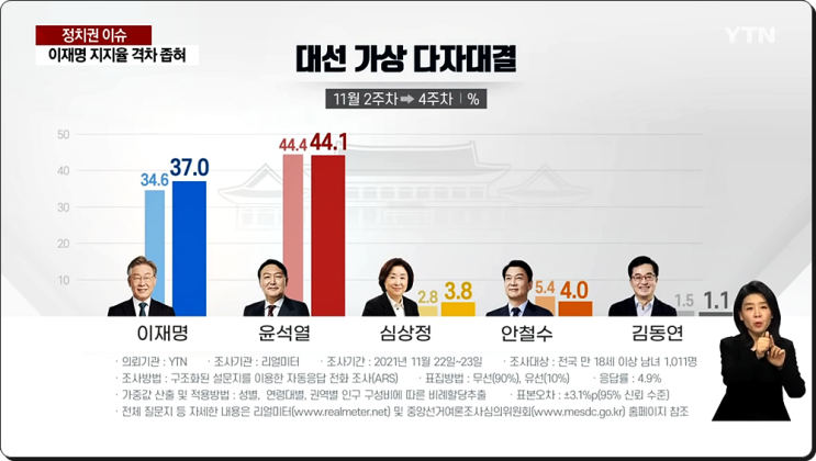 리얼미터 여론조사(11월 4주) 차기대선후보지지율 정당지지율 여론조사