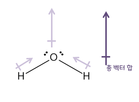 [유기화학] Ch 01. 구조와 결합(Structure and Bonding)_전기음성도, 쌍극자 모멘트, 형식전하, 산화수 ...