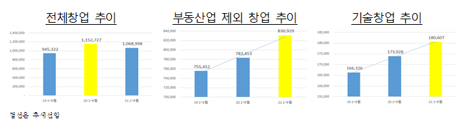 기술창업 18만개 돌파, 대면업종 창업 회복세_중소벤처기업부 기술창업 18만개 돌파, 대면업종 창업 회복세_중소벤처기업부