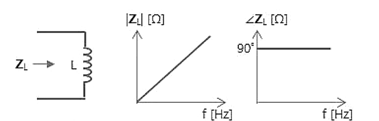  [ 회로이론 ] 가변 주파수 회로망 동작 / 응답 해석, 정현파 주파수 해석, 보드 선도 Variable Frequency Network, Bode plot