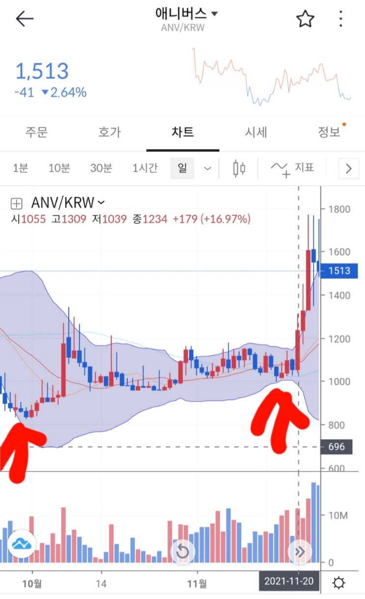  애니버스 (ANV) 코인 알아보기 & 볼린저밴드 활용하여 매수포지션 선택 해보기.
